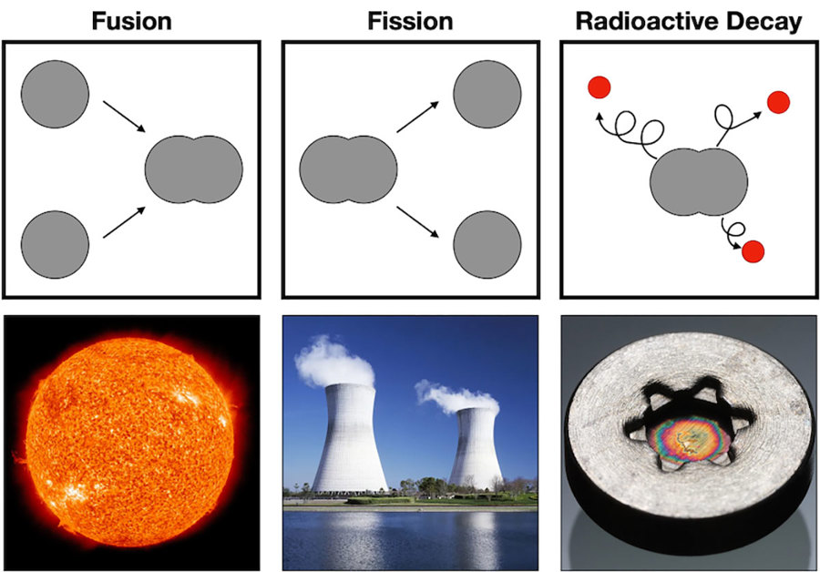 In a fusion reaction, two atoms fuse into one. In a fission reaction, one atom splits into two. In radioactive decay, an atom spontaneously emits small particles.