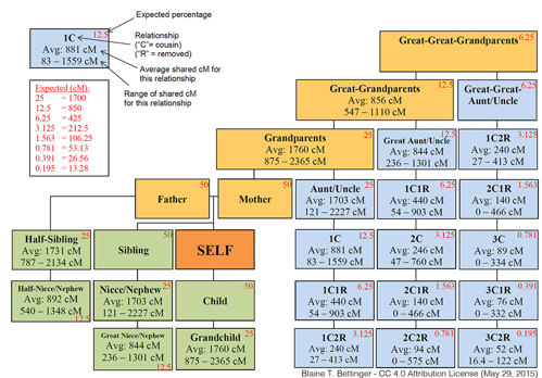 Relatedness chart.